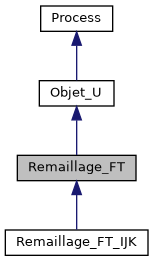 ../../../../../_images/classRemaillage__FT__inherit__graph.png