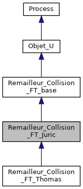 ../../../../../_images/classRemailleur__Collision__FT__Juric__inherit__graph.png