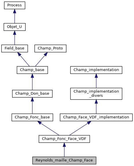 ../../../../../_images/classReynolds__maille__Champ__Face__inherit__graph.png