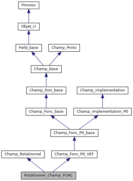 ../../../../../_images/classRotationnel__Champ__P1NC__inherit__graph.png