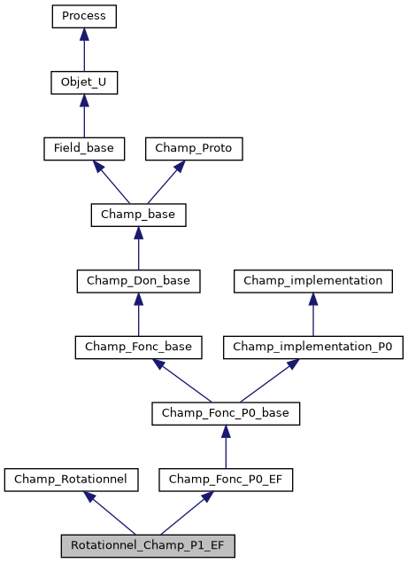 ../../../../../_images/classRotationnel__Champ__P1__EF__inherit__graph.png