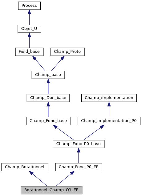 ../../../../_images/classRotationnel__Champ__Q1__EF__inherit__graph.png