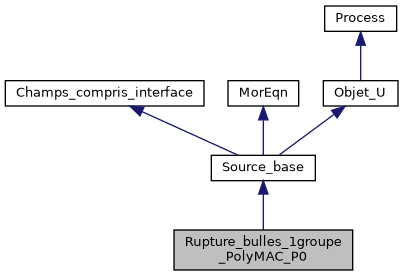 ../../../../../_images/classRupture__bulles__1groupe__PolyMAC__P0__inherit__graph.png