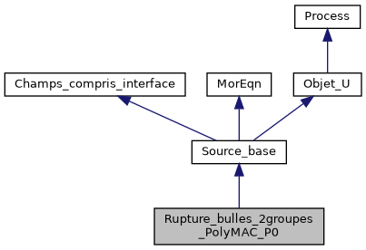 ../../../../../_images/classRupture__bulles__2groupes__PolyMAC__P0__inherit__graph.png