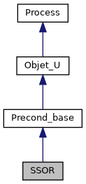 ../../../../../_images/classSSOR__inherit__graph.png