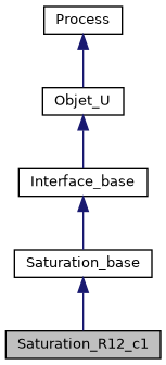 ../../../../_images/classSaturation__R12__c1__inherit__graph.png