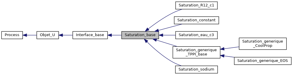 ../../../../../_images/classSaturation__base__inherit__graph.png