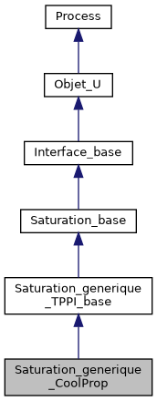 ../../../../../_images/classSaturation__generique__CoolProp__inherit__graph.png