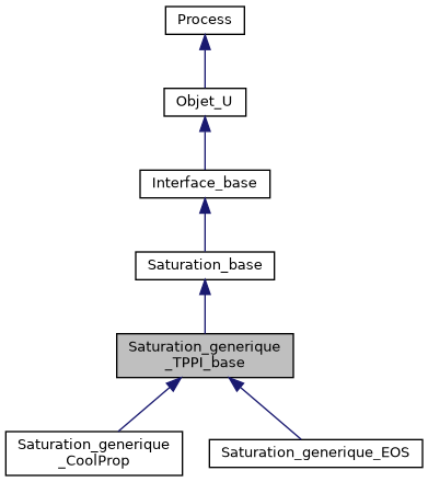 ../../../../../_images/classSaturation__generique__TPPI__base__inherit__graph.png