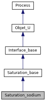../../../../../_images/classSaturation__sodium__inherit__graph.png