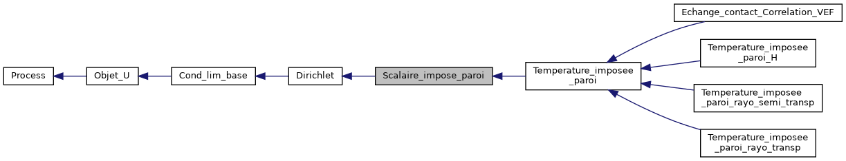../../../../../_images/classScalaire__impose__paroi__inherit__graph.png