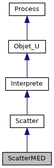 ../../../../_images/classScatterMED__inherit__graph.png