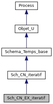 ../../../../../_images/classSch__CN__EX__iteratif__inherit__graph.png