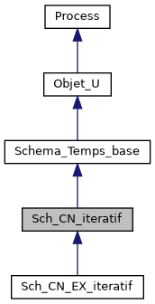 ../../../../../_images/classSch__CN__iteratif__inherit__graph.png