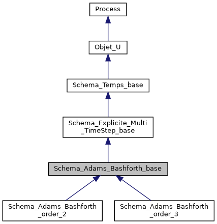 ../../../../../_images/classSchema__Adams__Bashforth__base__inherit__graph.png