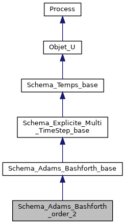 ../../../../_images/classSchema__Adams__Bashforth__order__2__inherit__graph.png