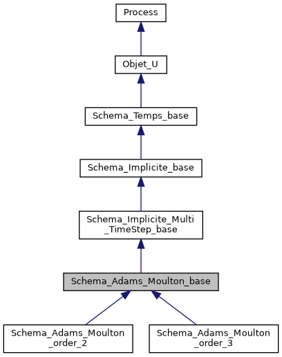 ../../../../../_images/classSchema__Adams__Moulton__base__inherit__graph.png