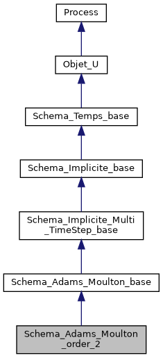 ../../../../../_images/classSchema__Adams__Moulton__order__2__inherit__graph.png