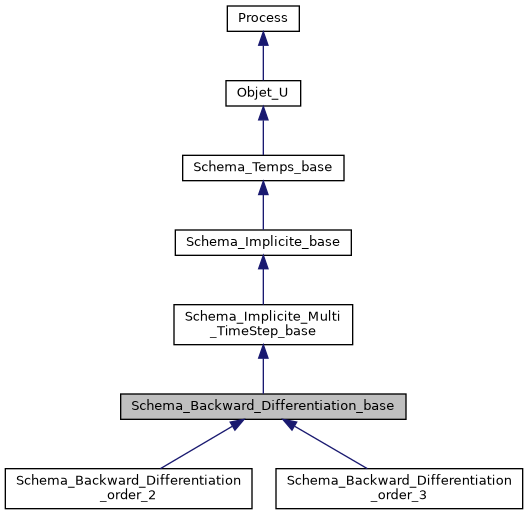 ../../../../../_images/classSchema__Backward__Differentiation__base__inherit__graph.png
