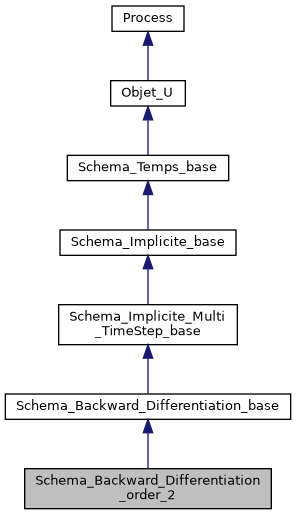 ../../../../_images/classSchema__Backward__Differentiation__order__2__inherit__graph.png