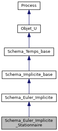 ../../../../../_images/classSchema__Euler__Implicite__Stationnaire__inherit__graph.png