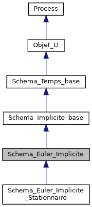 ../../../../_images/classSchema__Euler__Implicite__inherit__graph.png