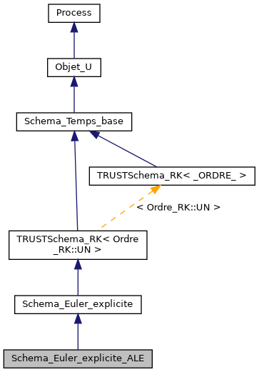 ../../../../_images/classSchema__Euler__explicite__ALE__inherit__graph.png