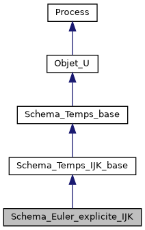 ../../../../_images/classSchema__Euler__explicite__IJK__inherit__graph.png