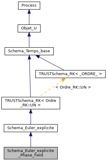 ../../../../../_images/classSchema__Euler__explicite__Phase__field__inherit__graph.png