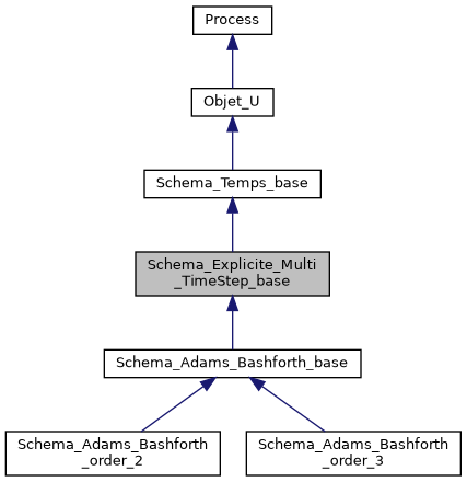 ../../../../../_images/classSchema__Explicite__Multi__TimeStep__base__inherit__graph.png