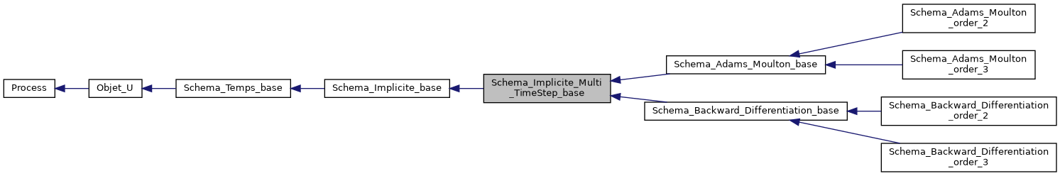 ../../../../../_images/classSchema__Implicite__Multi__TimeStep__base__inherit__graph.png