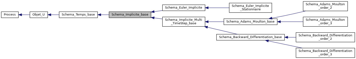 ../../../../../_images/classSchema__Implicite__base__inherit__graph.png