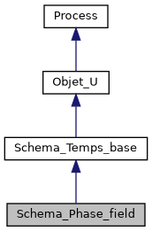 ../../../../../_images/classSchema__Phase__field__inherit__graph.png