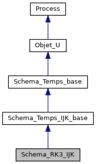 ../../../../../_images/classSchema__RK3__IJK__inherit__graph.png
