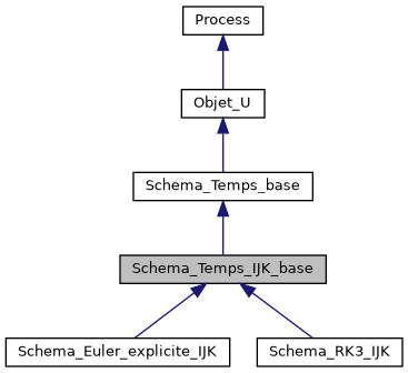 ../../../../../_images/classSchema__Temps__IJK__base__inherit__graph.png