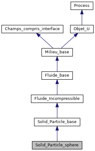 ../../../../../_images/classSolid__Particle__sphere__inherit__graph.png