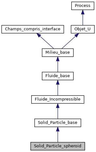 ../../../../../_images/classSolid__Particle__spheroid__inherit__graph.png