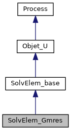 ../../../../../_images/classSolvElem__Gmres__inherit__graph.png