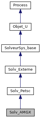 ../../../../../_images/classSolv__AMGX__inherit__graph.png