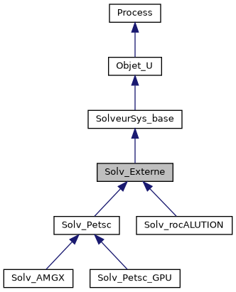 ../../../../../_images/classSolv__Externe__inherit__graph.png