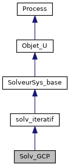 ../../../../../_images/classSolv__GCP__inherit__graph.png