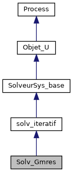 ../../../../../_images/classSolv__Gmres__inherit__graph.png