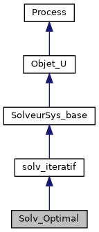 ../../../../../_images/classSolv__Optimal__inherit__graph.png
