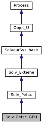 ../../../../../_images/classSolv__Petsc__GPU__inherit__graph.png