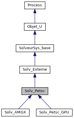 ../../../../../_images/classSolv__Petsc__inherit__graph.png