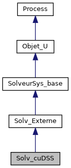 ../../../../_images/classSolv__cuDSS__inherit__graph.png