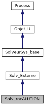 ../../../../../_images/classSolv__rocALUTION__inherit__graph.png
