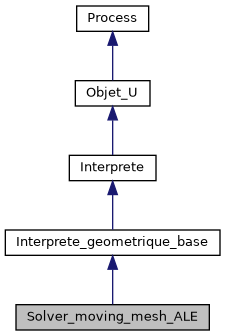 ../../../../../_images/classSolver__moving__mesh__ALE__inherit__graph.png