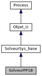 ../../../../../_images/classSolveurPP1B__inherit__graph.png