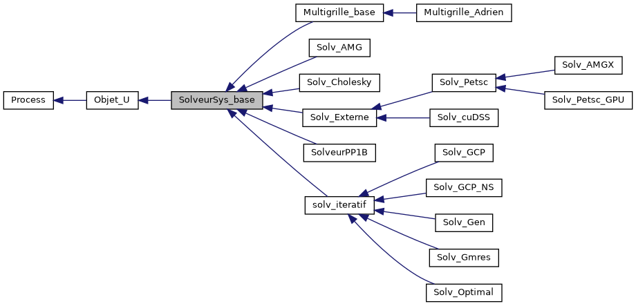 ../../../../_images/classSolveurSys__base__inherit__graph.png
